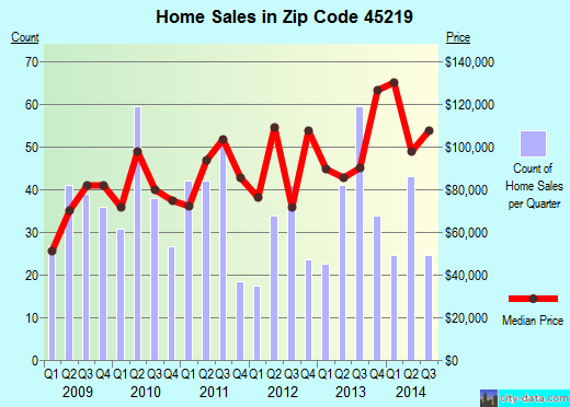 Zip code 45219 (Cincinnati, OH) real estate house value trends