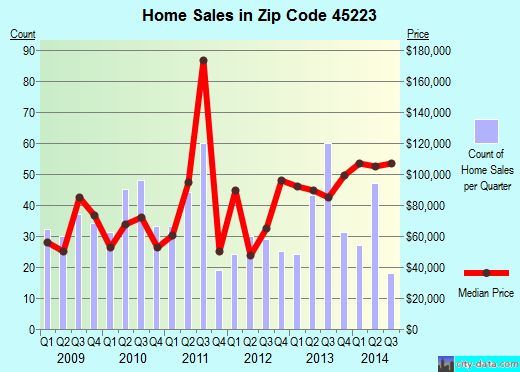 Zip code 45223 (Cincinnati, OH) real estate house value trends