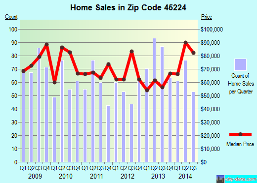 Zip code 45224 (Cincinnati, OH) real estate house value trends