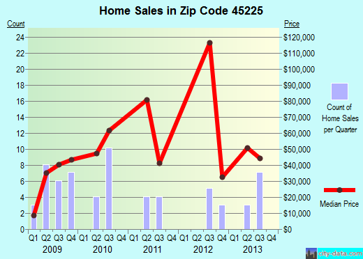 Zip code 45225 (Cincinnati, OH) real estate house value trends