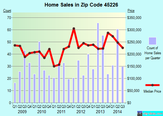 Zip code 45226 (Cincinnati, OH) real estate house value trends