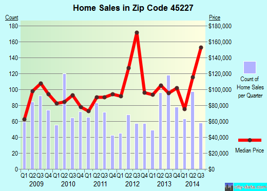 Zip code 45227 (Cincinnati, OH) real estate house value trends