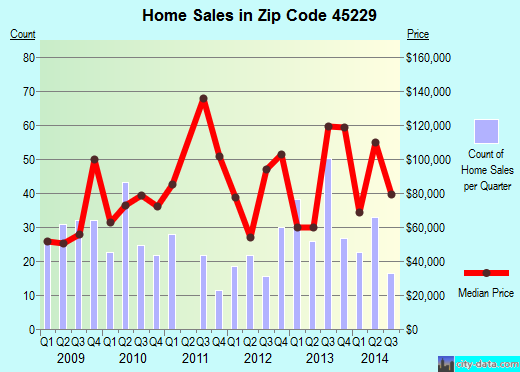 Zip code 45229 (Cincinnati, OH) real estate house value trends