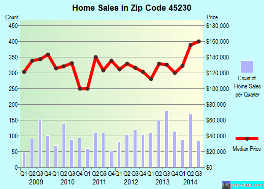 Zip code 45230 (Cincinnati, OH) real estate house value trends