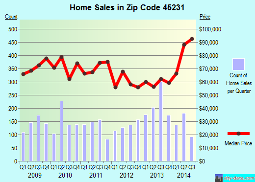 Zip code 45231 (Cincinnati, OH) real estate house value trends
