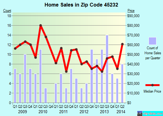 Zip code 45232 (Cincinnati, OH) real estate house value trends