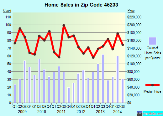 Zip code 45233 (Cincinnati, OH) real estate house value trends