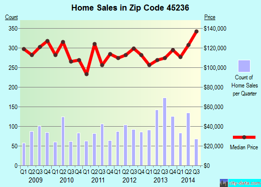 Zip code 45236 (Cincinnati, OH) real estate house value trends