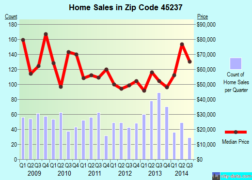 Zip code 45237 (Cincinnati, OH) real estate house value trends