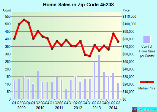 Zip code 45238 (Cincinnati, OH) real estate house value trends