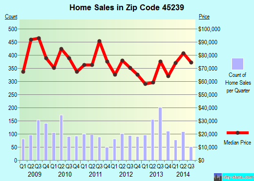 Zip code 45239 (Cincinnati, OH) real estate house value trends