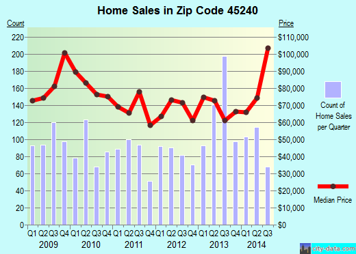 Zip code 45240 (Cincinnati, OH) real estate house value trends