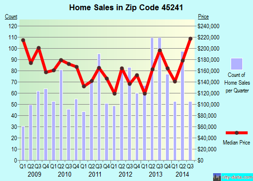 Zip code 45241 (Cincinnati, OH) real estate house value trends