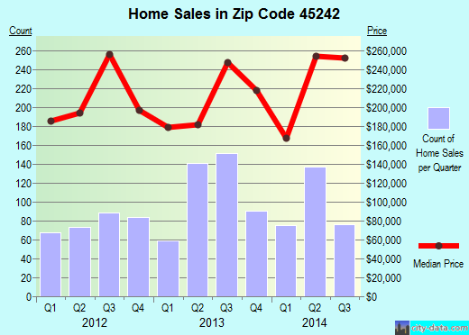 Zip code 45242 (Cincinnati, OH) real estate house value trends