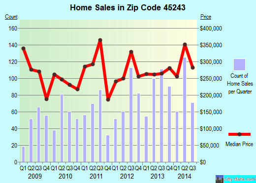 Zip code 45243 (Cincinnati, OH) real estate house value trends
