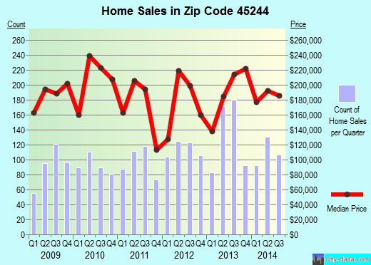 Zip code 45244 (Cincinnati, OH) real estate house value trends