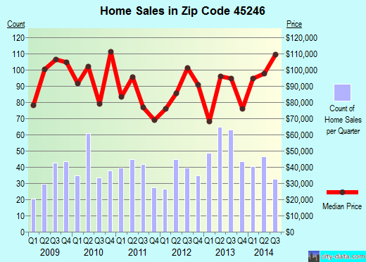 Zip code 45246 (Cincinnati, OH) real estate house value trends