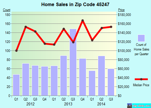 Zip code 45247 (Cincinnati, OH) real estate house value trends