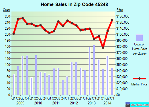 Zip code 45248 (Cincinnati, OH) real estate house value trends