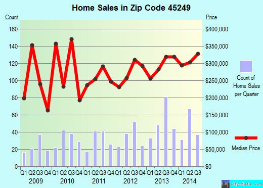 Zip code 45249 (Cincinnati, OH) real estate house value trends