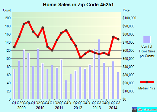Zip code 45251 (Cincinnati, OH) real estate house value trends