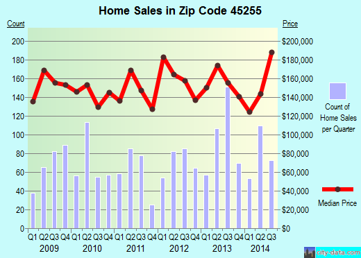Zip code 45255 (Cincinnati, OH) real estate house value trends