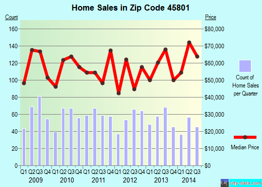 Zip code 45801 (Lima, OH) real estate house value trends