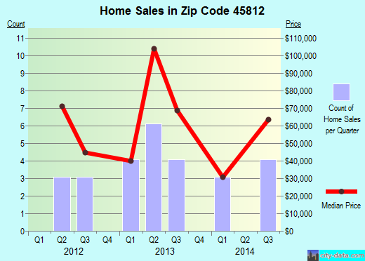 Zip code 45812 (Alger, OH) real estate house value trends