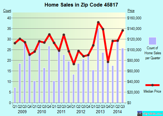 Zip code 45817 (Bluffton, OH) real estate house value trends