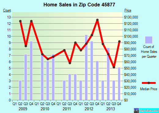 Zip code 45877 (Pandora, OH) real estate house value trends