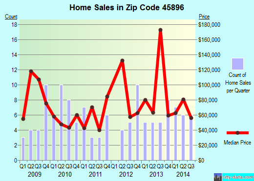 Zip code 45896 (Waynesfield, OH) real estate house value trends