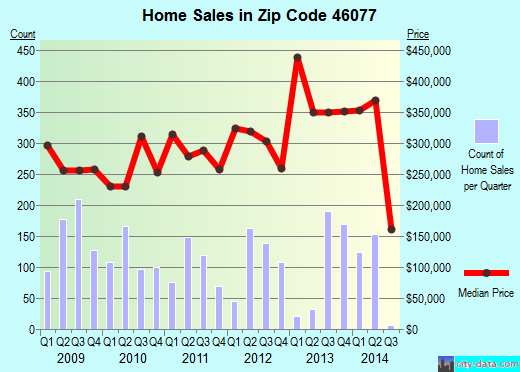 Zip code 46077 (Zionsville, IN) real estate house value trends