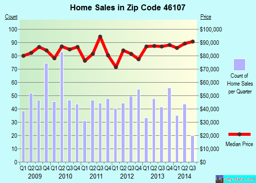 Zip code 46107 (Beech Grove, IN) real estate house value trends