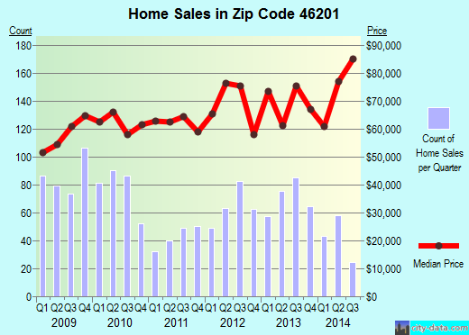 Zip code 46201 (Indianapolis, IN) real estate house value trends