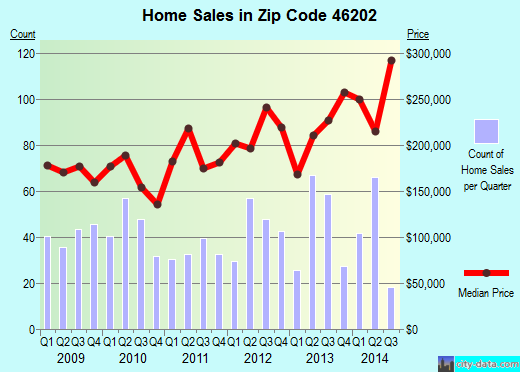 Zip code 46202 (Indianapolis, IN) real estate house value trends
