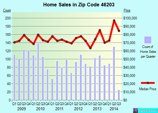 Zip code 46203 (Indianapolis, IN) real estate house value trends