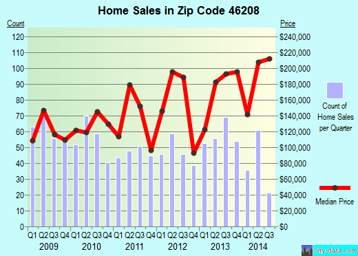 Zip code 46208 (Indianapolis, IN) real estate house value trends