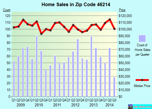 Zip code 46214 (Indianapolis, IN) real estate house value trends
