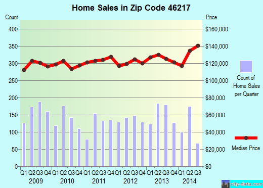 Zip code 46217 (Indianapolis, IN) real estate house value trends