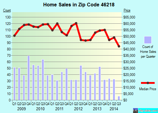 Zip code 46218 (Indianapolis, IN) real estate house value trends