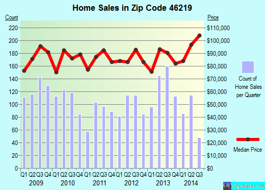 Zip code 46219 (Indianapolis, IN) real estate house value trends