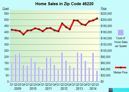 Zip code 46220 (Indianapolis, IN) real estate house value trends