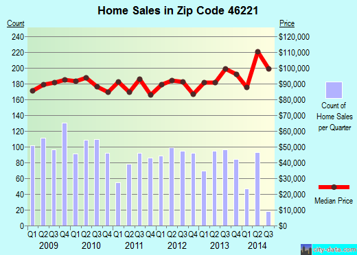 Zip code 46221 (Indianapolis, IN) real estate house value trends