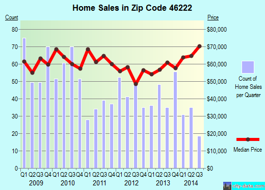 Zip code 46222 (Indianapolis, IN) real estate house value trends