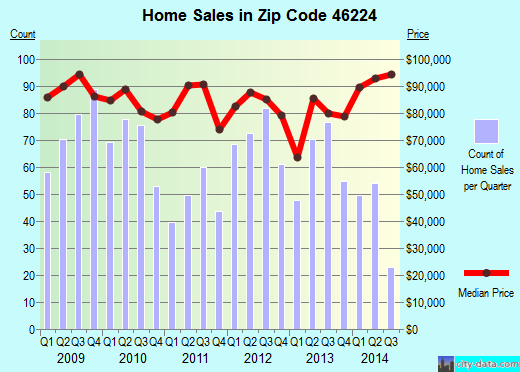 Zip code 46224 (Indianapolis, IN) real estate house value trends