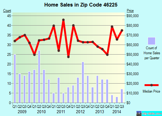 Zip code 46225 (Indianapolis, IN) real estate house value trends