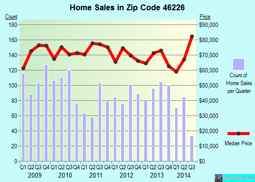 Zip code 46226 (Indianapolis, IN) real estate house value trends