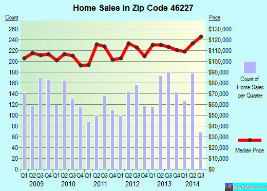 Zip code 46227 (Indianapolis, IN) real estate house value trends