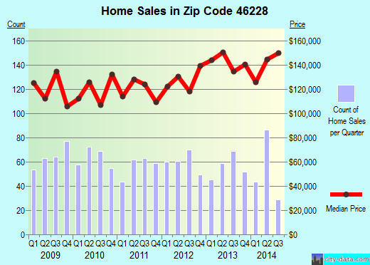 Zip code 46228 (Indianapolis, IN) real estate house value trends