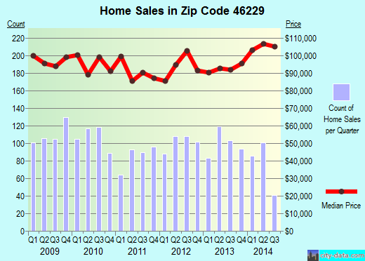 Zip code 46229 (Indianapolis, IN) real estate house value trends